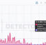 Утренний гнев пользователей зафиксировал сервис Downdetector - SyasNews.Ru